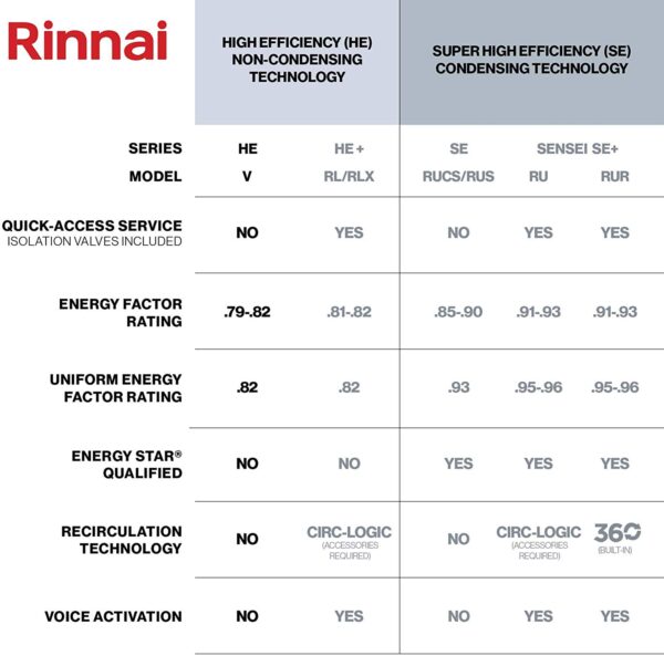 Rinnai V Series HE Tankless Hot Water Heater Indoor Installation 5